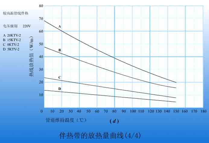 ktv2-ct系列自限温电伴热带放热特性曲线图