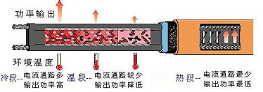 温控电伴热带高分子PTC导电塑料结构图