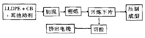 自限温伴热带工艺流程图