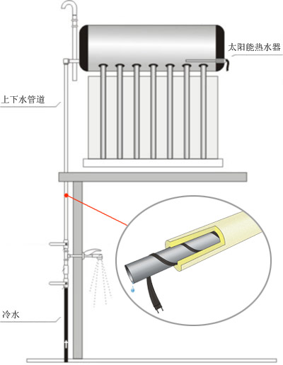 太阳能电伴热带实际应用图