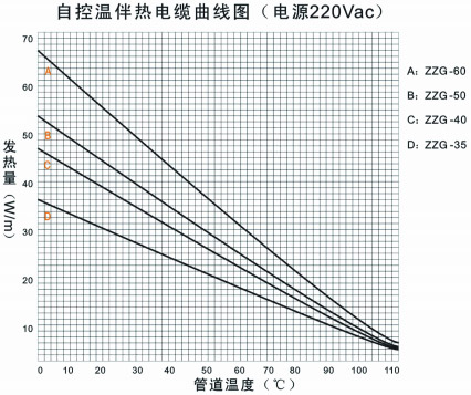 ZWL自控温电伴热带温度调控曲线图