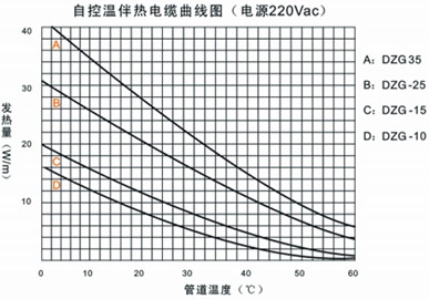 GWL自控温电伴热带温度调控曲线图